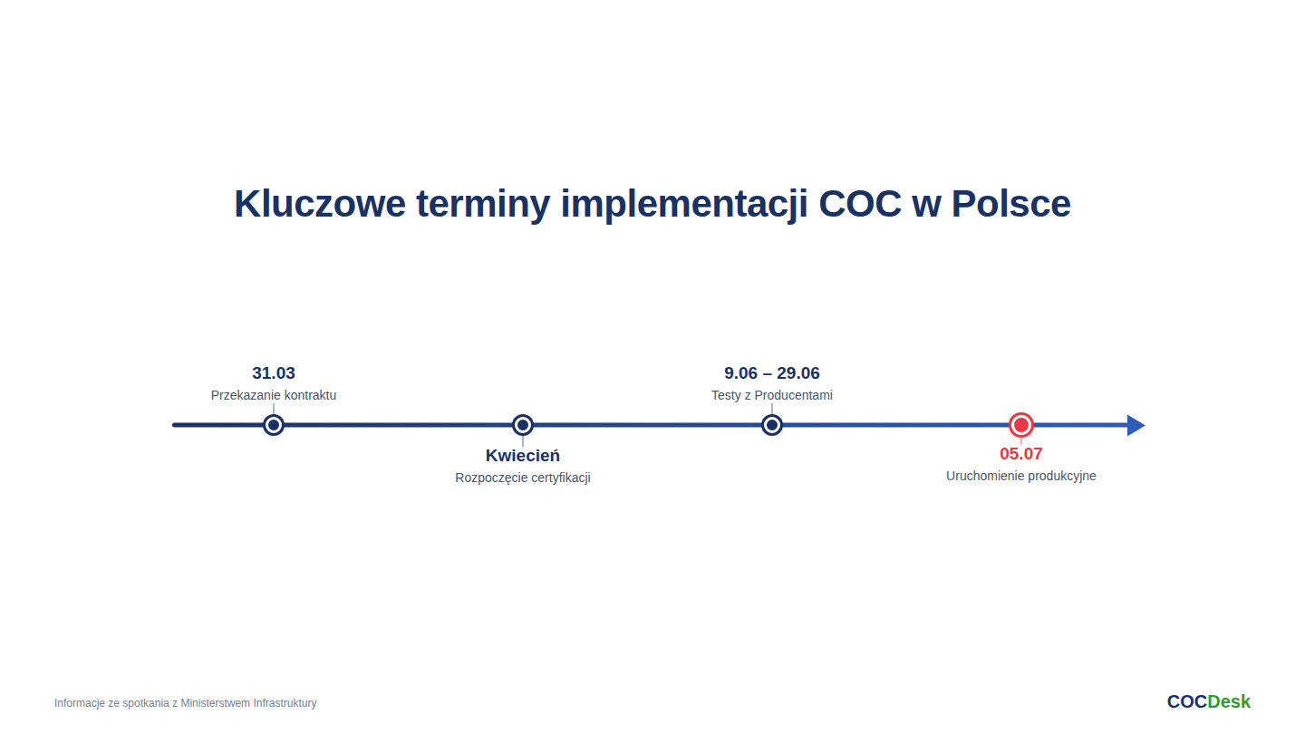 Spotkanie z Ministerstwem Infrastruktury: Polska szykuje się na eCoC