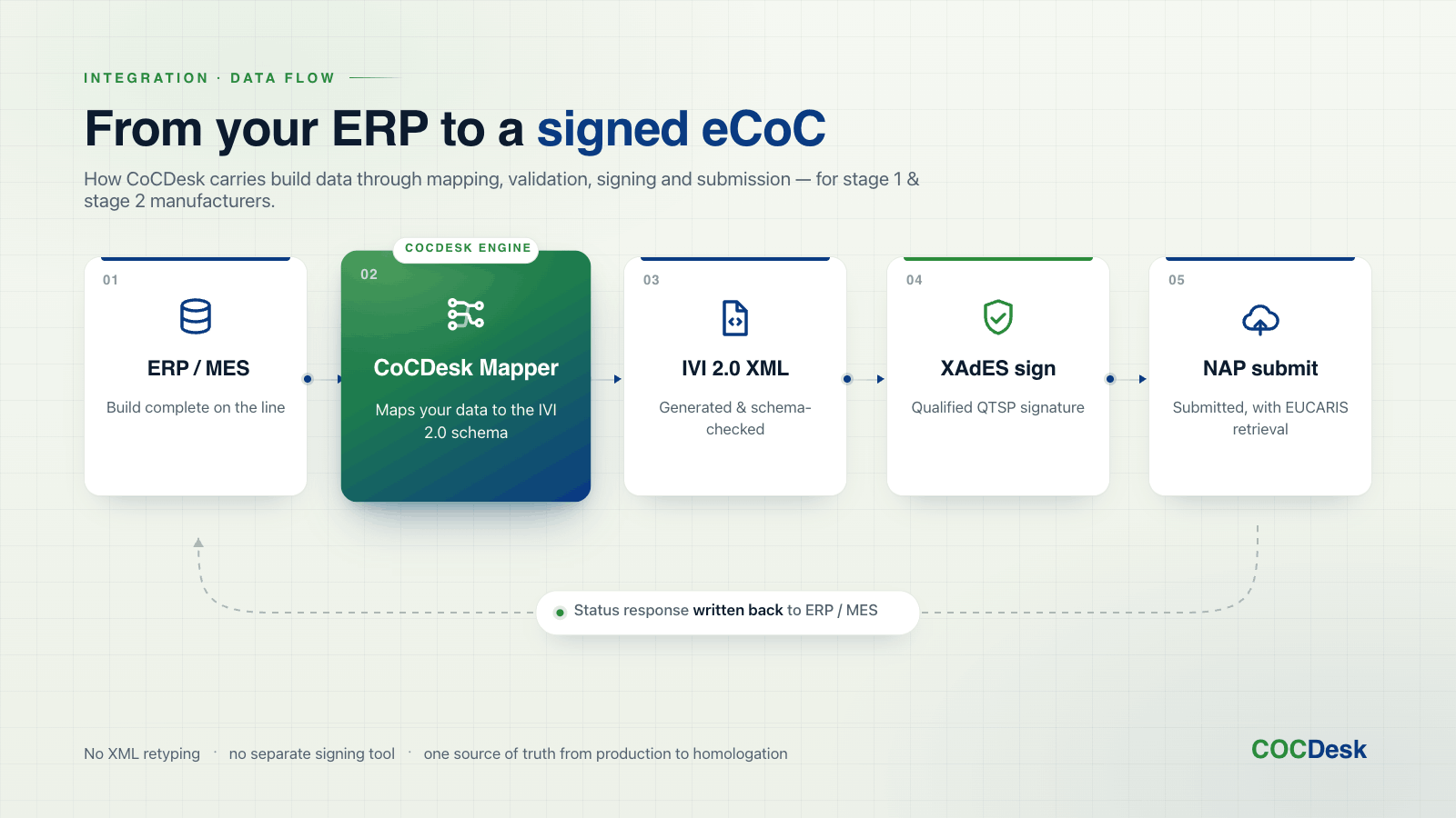 From your ERP to a signed eCoC: how CoCDesk integrates with stage 1 and stage 2 vehicle manufacturers
